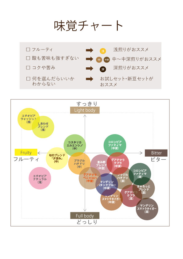 味の特徴一覧